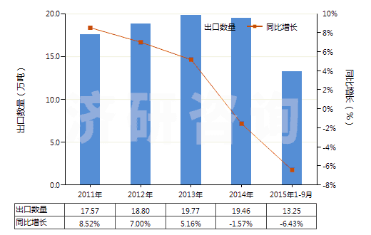 2011-2015年9月中國其他零售包裝有機表面活性劑制品(包括洗滌劑及清潔劑,不論是否含有肥皂)(HS34022090)出口量及增速統(tǒng)計